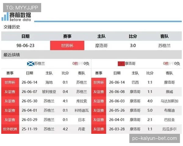 摩洛哥晋级背后:击败苏格兰成为转折点 摩洛哥晋级背后:击败苏格兰成为转折点