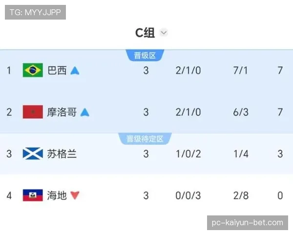 巴西晋级世界杯32强:C组头名身份出线 巴西晋级世界杯32强:C组头名身份出线
